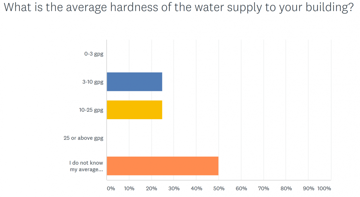 Water Treatment Survey Results
